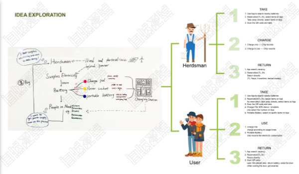 Creation of interaction design works Creation of interaction design works