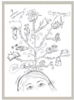 Fashion Design Mind Map Fashion Design Mind Map