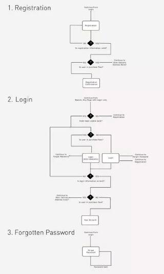 Interactive Design Flow Chart for Studying Abroad Interactive Design Flow Chart for Studying Abroad