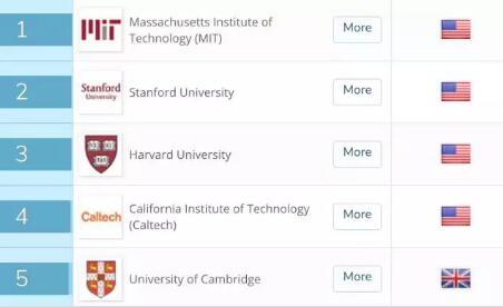 Ranking of art and design universities in the world Ranking of art and design universities in the world