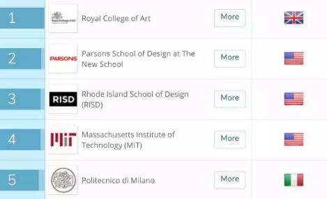 2018 Ranking of International Universities for Studying Art and Design 2018 Ranking of International Universities for Studying Art and Design
