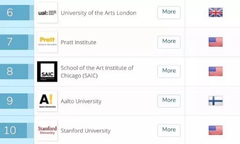 2018 Ranking of International Universities for Studying Art and Design 2018 Ranking of International Universities for Studying Art and Design
