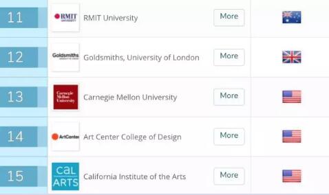2018 Ranking of International Universities for Studying Art and Design 2018 Ranking of International Universities for Studying Art and Design