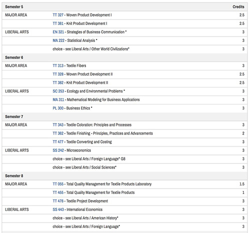 Curriculum Design of Fabric Major for Studying Abroad at New York Fashion College Curriculum Design of Fabric Major for Studying Abroad at New York Fashion College