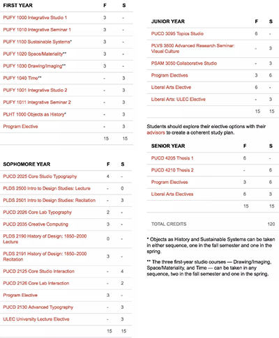 Parsons College of Design courses for studying abroad Parsons College of Design courses for studying abroad