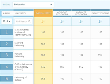 QS World Ranking Evaluation Criteria QS World Ranking Evaluation Criteria