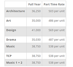 Master's study fees of Carnegie Mellon University Master's study fees of Carnegie Mellon University