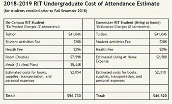 Undergraduate tuition of Rochester Institute of Technology Undergraduate tuition of Rochester Institute of Technology