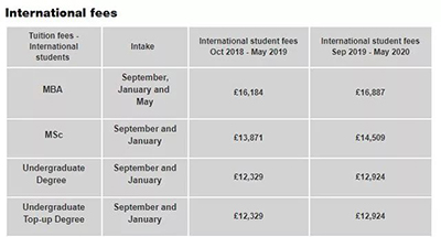 Tuition for studying abroad for master degree of Coventry University Tuition for studying abroad for master degree of Coventry University