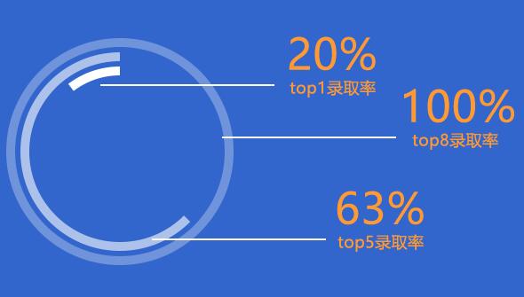 Admission rate of natural light art students studying abroad Admission rate of natural light art students studying abroad