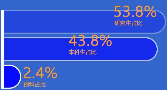 Percentage of undergraduate, preparatory and graduate students Percentage of undergraduate, preparatory and graduate students