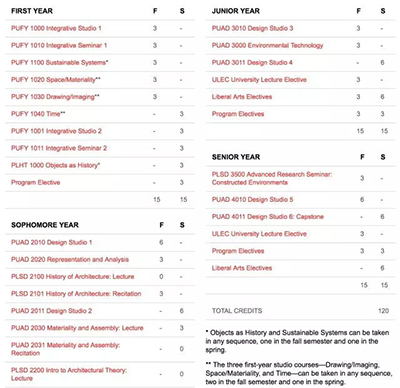 Curriculum of Parsons School of Design Curriculum of Parsons School of Design