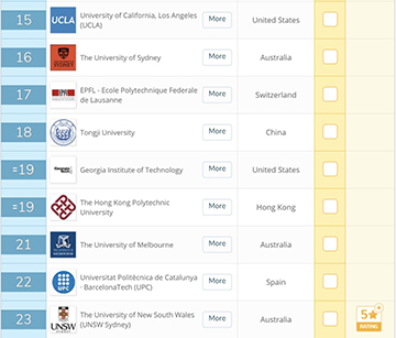 Ranking of Architecture Universities in 2018 Ranking of Architecture Universities in 2018