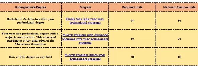 Curriculum of UCB Architecture Curriculum of UCB Architecture