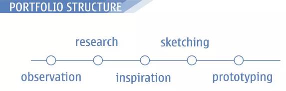 Product Design Collection Creation Product Design Collection Creation