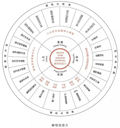 Core courses of works of six major departments Core courses of works of six major departments