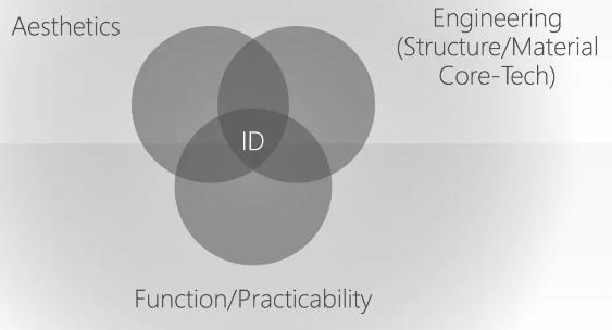 Product industrial design portfolio training Product industrial design portfolio training