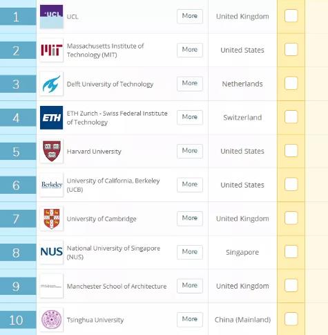 QS World University Ranking of Architecture QS World University Ranking of Architecture