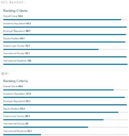 Comparison between UCL and Tsinghua University Comparison between UCL and Tsinghua University