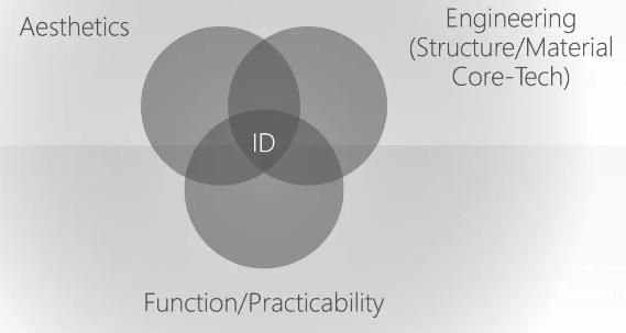 Overseas training of product industrial design Overseas training of product industrial design