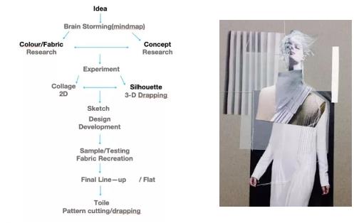 Fashion collection creation process Fashion collection creation process
