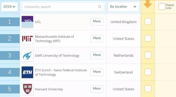 QS World Ranking of Architecture in 2019 QS World Ranking of Architecture in 2019