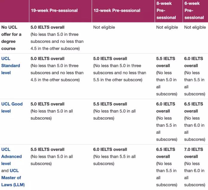 Language course requirements of University College London Language course requirements of University College London