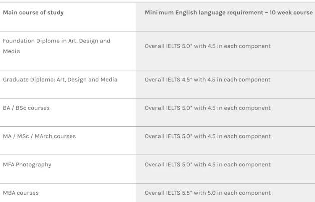 Language Course Requirements of Creative Arts University Language Course Requirements of Creative Arts University