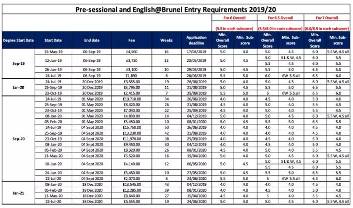 Brunel University Language Course Requirements Brunel University Language Course Requirements