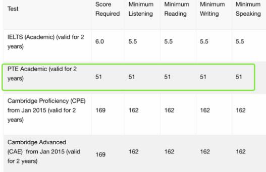 Score requirements for converting courses required by IELTS 6.0 to PTE Score requirements for converting courses required by IELTS 6.0 to PTE