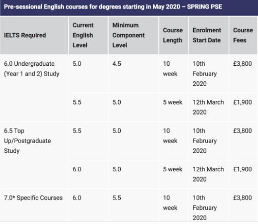 Language course requirements of Coventry University Language course requirements of Coventry University