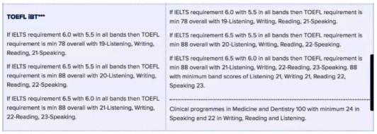 TOEFL requirements of Liverpool University TOEFL requirements of Liverpool University
