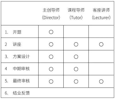 Course composition of virtual residence Course composition of virtual residence