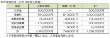 Tuition of Tokyo University of Arts 2019 Tuition of Tokyo University of Arts 2019