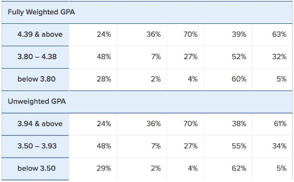 UCLA GPA score of applicants in 2019 UCLA GPA score of applicants in 2019