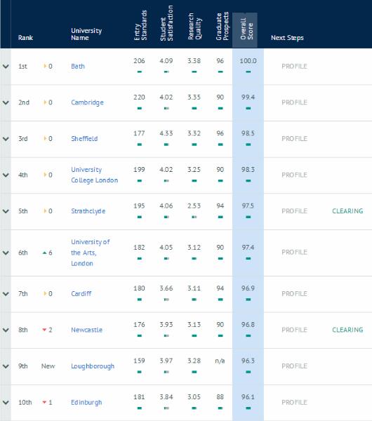 The ranking of British architectural universities comes from the latest ranking of Complete Universities in 2020 The ranking of British architectural universities comes from the latest ranking of Complete Universities in 2020