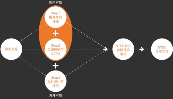  BTEC Diploma Evaluation Process of Domestic Preparatory Courses