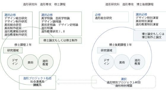 Master course system of Tokyo University of Plastic Arts Master course system of Tokyo University of Plastic Arts
