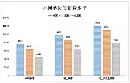 Salary levels for different educational background Salary level of different education background