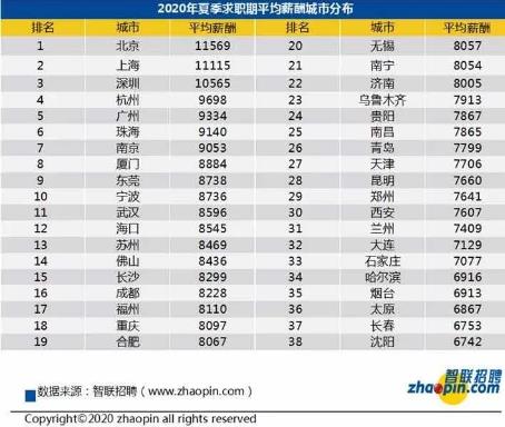 City distribution of average salary in summer 2020 City distribution of average salary in summer 2020
