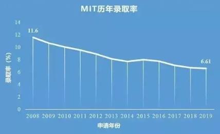 MIT admission rate MIT admission rate