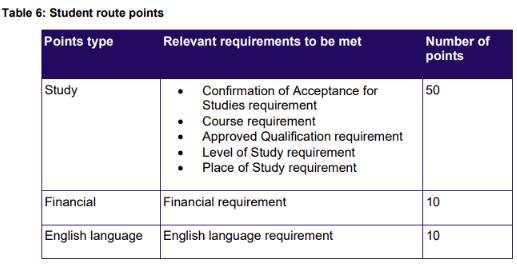 Student visa points standard Student visa points standard