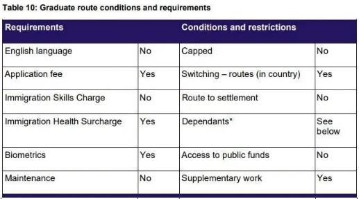 Conditions and requirements of graduate visa Conditions and requirements of graduate visa