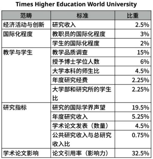 Times Higher Education World University Rankings (Times) Times Higher Education World University Rankings (Times)