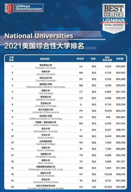 2021 U.S. News ranking 2021 U.S. News ranking