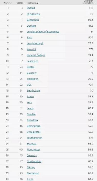 Guardian UK University Rankings 2021 Guardian UK University Rankings 2021