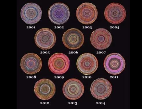 Data visualization overseas training, visualizing overseas students' offers early Data visualization overseas training, visualizing overseas students' offers early