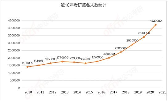 Domestic postgraduate entrance examination data shows an upward trend Domestic postgraduate entrance examination data shows an upward trend