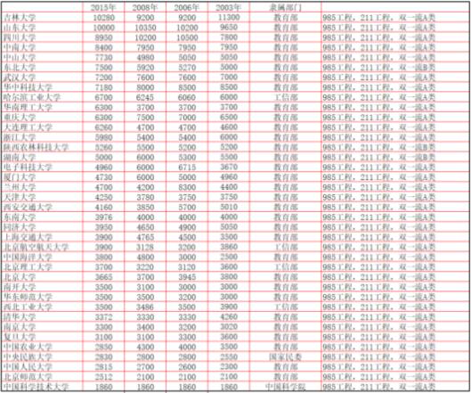 Enrollment data of domestic colleges and universities in recent years Enrollment data of domestic colleges and universities in recent years