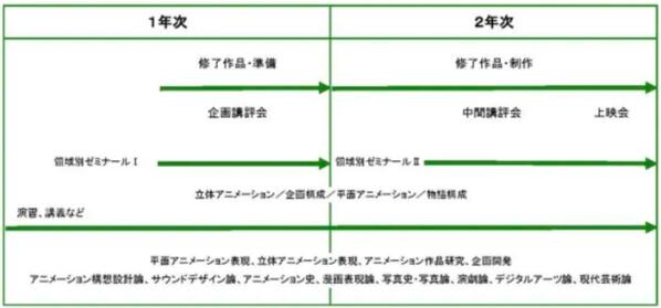 Curriculum Arrangement of Animation Major of TOKYO Curriculum Arrangement of Animation Major of TOKYO